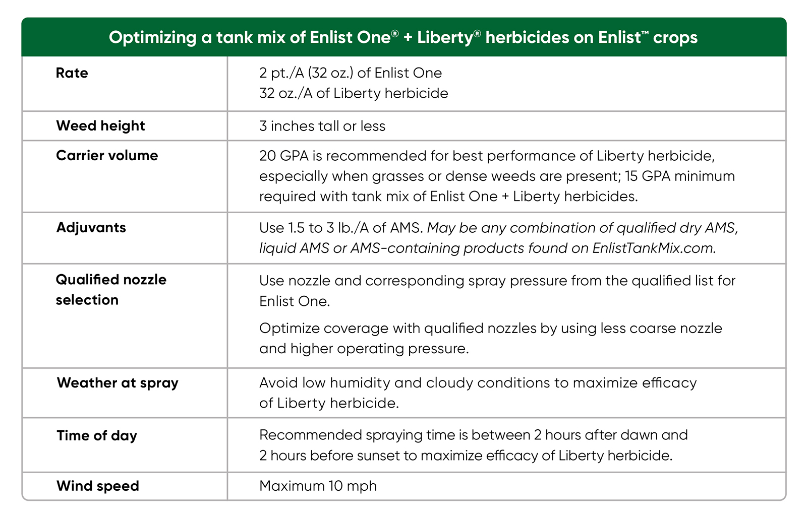 Optimizing a TankMix of Enlist One® and Liberty® Herbicides Ag
